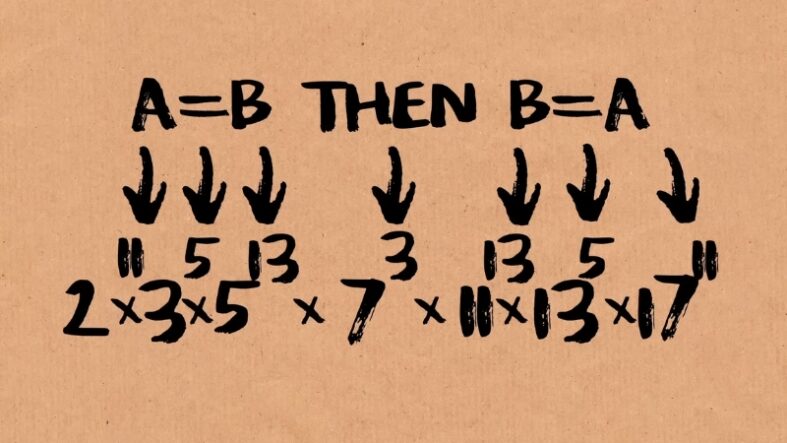 Gödel Theorems - The Proof That Formal Math Has Built In Blind Spots Handwritten diagram showing “A = B then B = A” with arrows pointing to prime factorizations like 2×3×5³×7 and 11×13×17